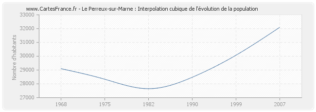 Le Perreux-sur-Marne : Interpolation cubique de l'évolution de la population